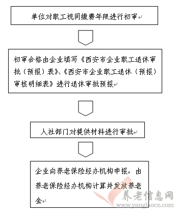 西安市：有視同繳費年限及合同制企業(yè)職工正常退休審核（預(yù)審）