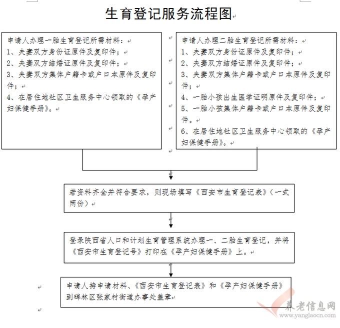 西安市：生育登記辦理指南(2017年10月版)