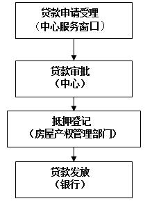 連云港市：住房公積金二手房貸款業(yè)務(wù)指南（2017年11月更新）