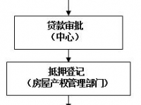 連云港市：住房公積金組合貸款業(yè)務(wù)指南（2017年11月更新）