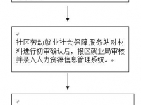 佳木斯市：市區(qū)《就業(yè)失業(yè)登記證》丟失補辦