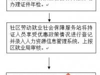 佳木斯市：市區(qū)《就業(yè)失業(yè)登記證》年檢辦理