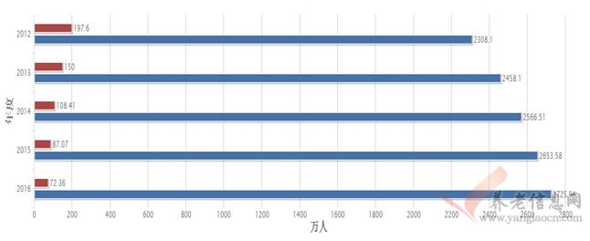 江蘇省2016年老年人口信息和老齡事業(yè)發(fā)展?fàn)顩r報告