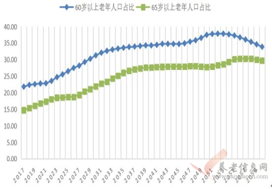 江蘇省2016年老年人口信息和老齡事業(yè)發(fā)展?fàn)顩r報告