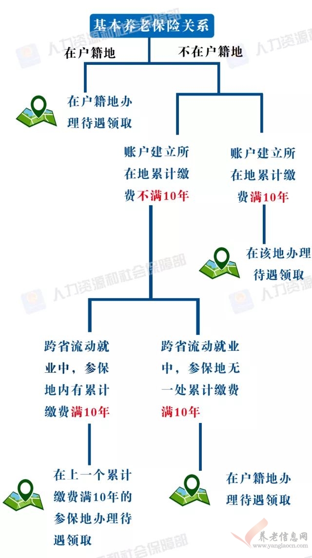 趕緊告訴咱爸媽！養(yǎng)老金領(lǐng)取地怎么確定？異地領(lǐng)取養(yǎng)老金資格認(rèn)證有啥程序？