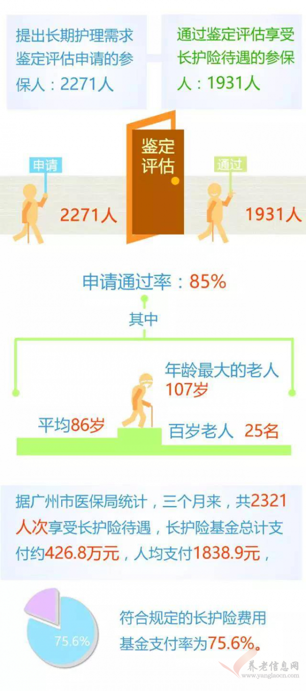 廣州人社 | 憑社?？缮暾堥L護(hù)險，單月報銷比例高達(dá)75%