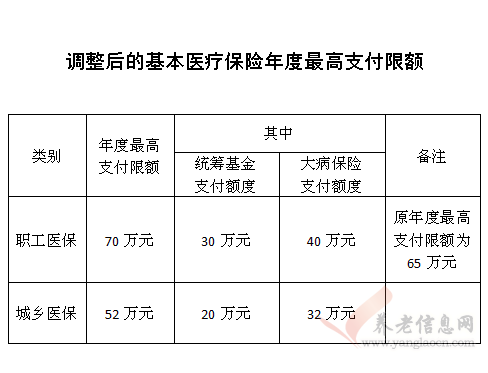 肇慶市 | 從2018年10月1日起，我市職工醫(yī)保年度最高支付限額增加至70萬元