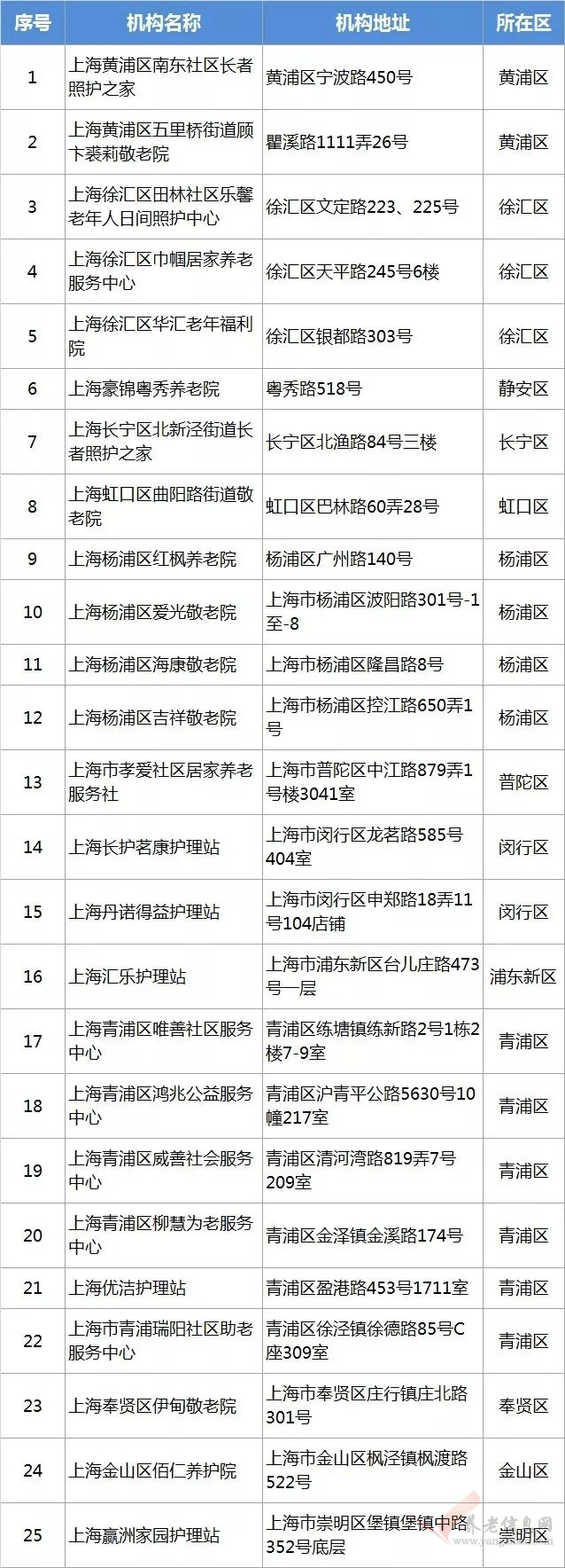 上海 | 25家機(jī)構(gòu)擬納入長護(hù)險(xiǎn)定點(diǎn)護(hù)理服務(wù)機(jī)構(gòu)