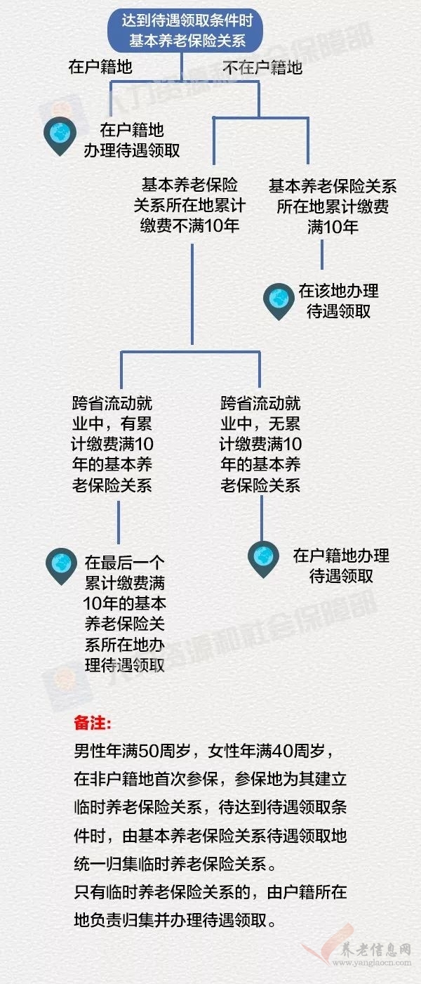 人社部 | 養(yǎng)老保險(xiǎn)待遇領(lǐng)取地究竟如何確定？【實(shí)用帖】