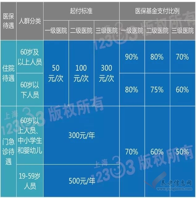 上海人社 | 重磅！2019年度城鄉(xiāng)居民醫(yī)保登記繳費開始！少兒學生130元/人/年！12月25日截止