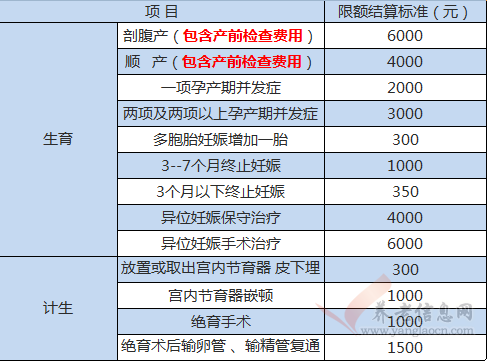 在西安，生育保險能報啥？報多少錢？哪里報銷？要帶啥？答案在這里......