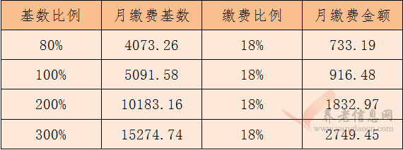 【最新】杭州靈活就業(yè)人員社會保險繳費標準發(fā)布，1月1日起執(zhí)行