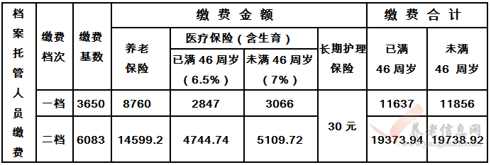 威海人社 | 2019年度檔案托管人員社保、居民醫(yī)保繳費(fèi)基數(shù)確定啦！繳費(fèi)方式不變