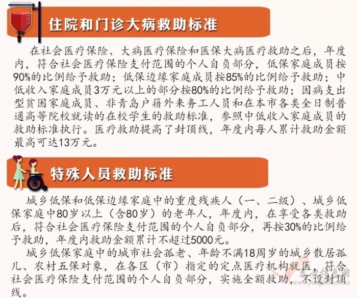 【一圖讀懂】青島市困難居民醫(yī)療救助制度