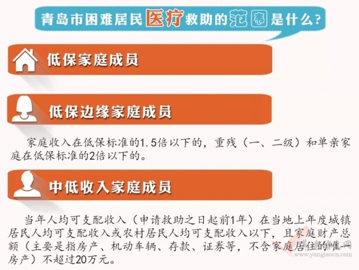 【一圖讀懂】青島市困難居民醫(yī)療救助制度