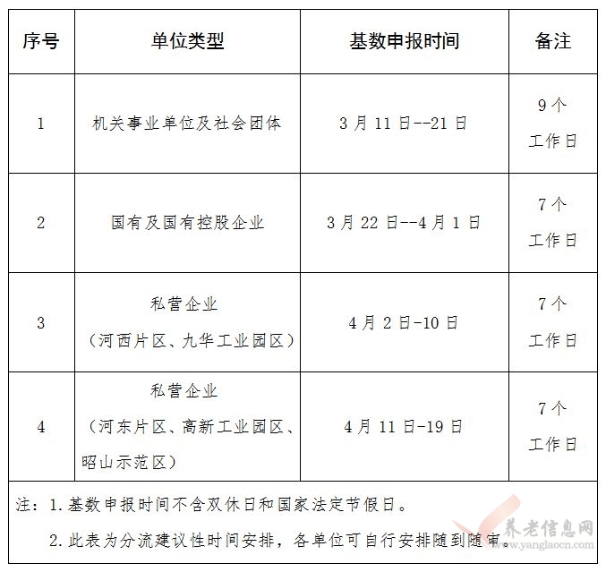 3月11日，2019年度湘潭社保繳費基數(shù)啟動申報