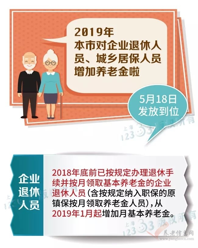 【重磅】上海市企業(yè)退休和城鄉(xiāng)居保人員增加養(yǎng)老金5月18日到賬！