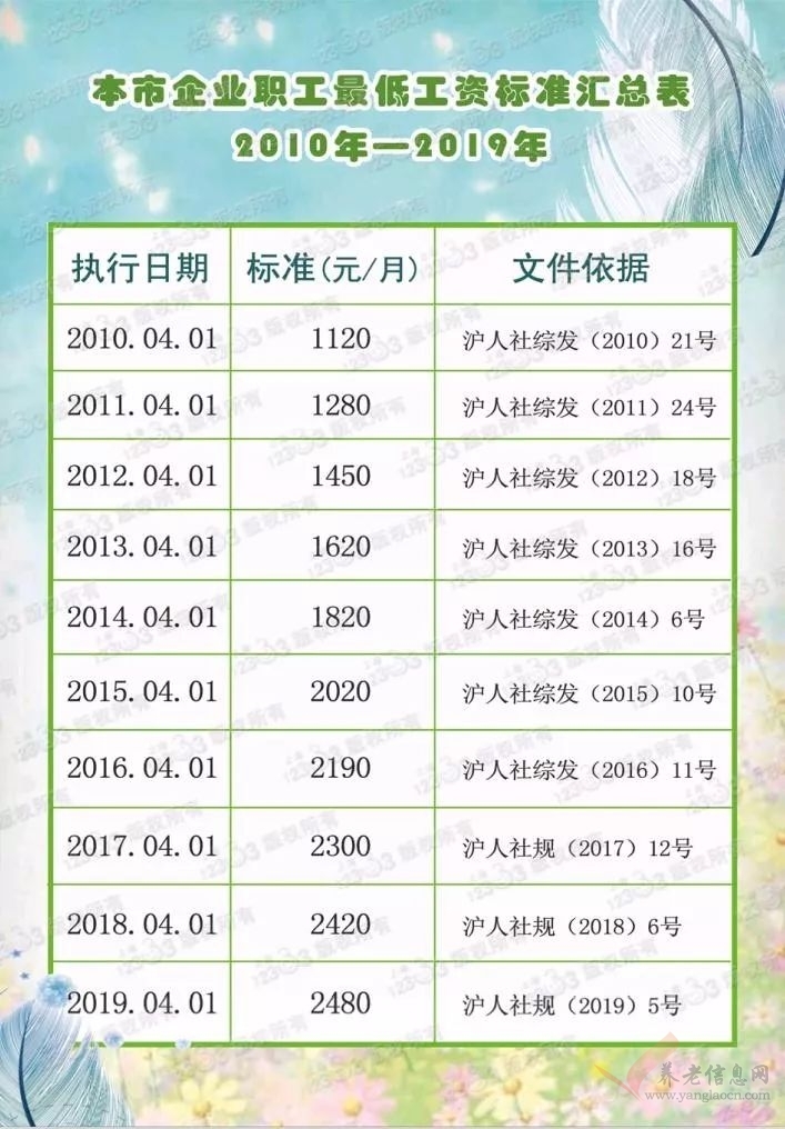 上海 | 2010年-2019年本市企業(yè)職工最低工資標(biāo)準(zhǔn)匯總