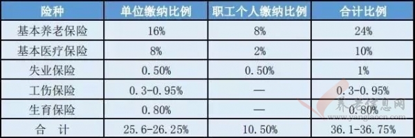 社保費率降了，每月能少交多少錢？.....答案都在這！