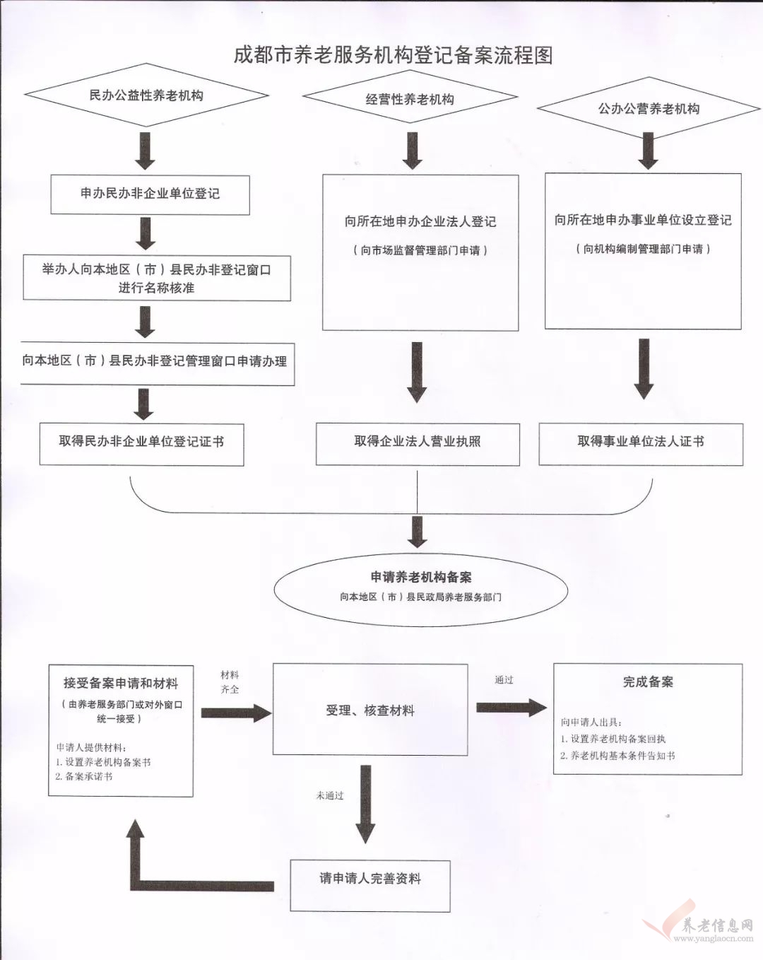 成都市養(yǎng)老服務(wù)機構(gòu)登記備案流程圖