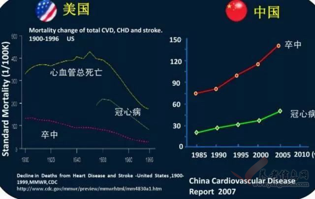 中國人腦中風(fēng)發(fā)病率世界第一，如何保護(hù)自己？