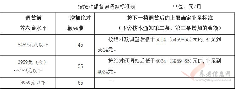 附件：按絕對(duì)額普遍調(diào)整標(biāo)準(zhǔn)表.jpg