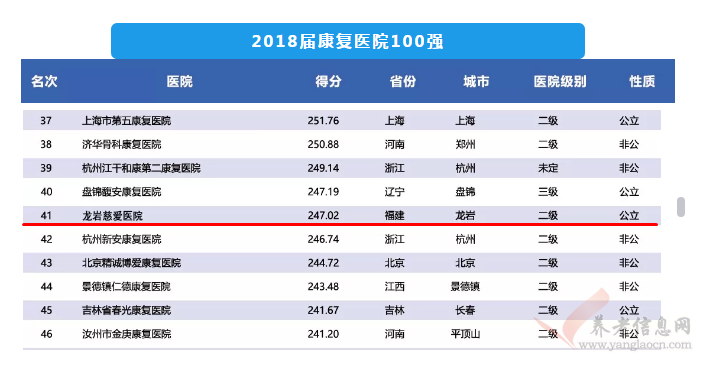 2018屆全國醫(yī)養(yǎng)結(jié)合機構(gòu)100強排行榜出爐，龍巖慈愛老年康養(yǎng)中心上榜！