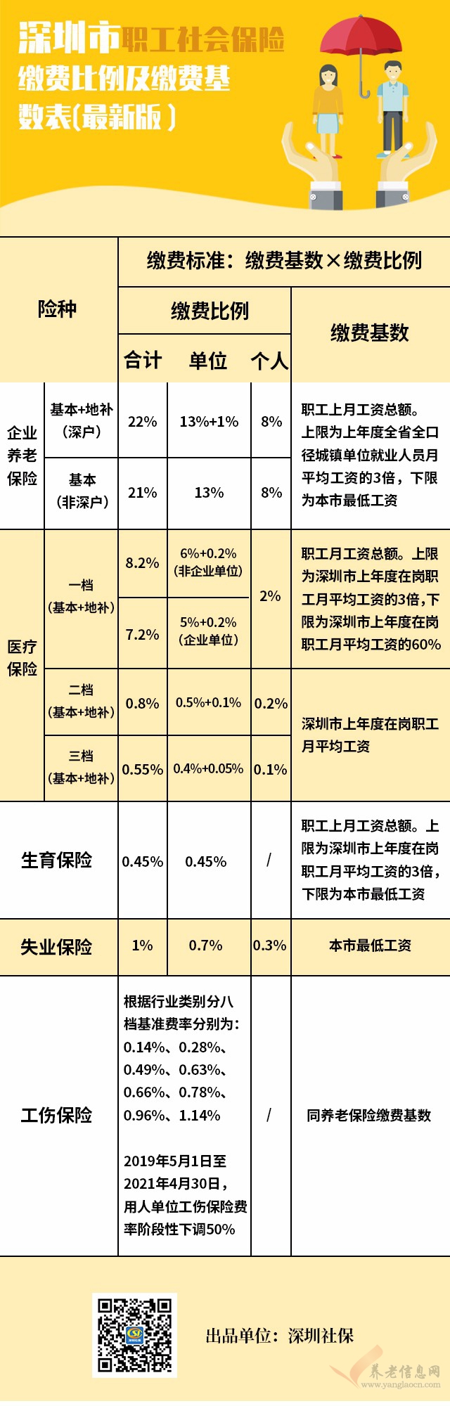 深圳最新社平工資出啦！7月起你的社保繳費這樣變！