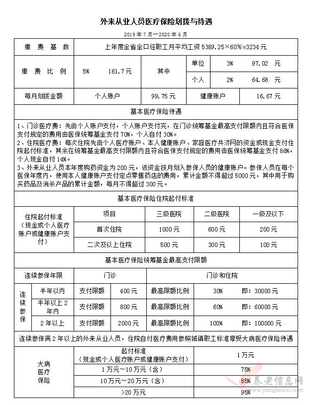 廈門：2019社保年度社保繳費標(biāo)準(zhǔn) & 2019醫(yī)保年度報銷比例