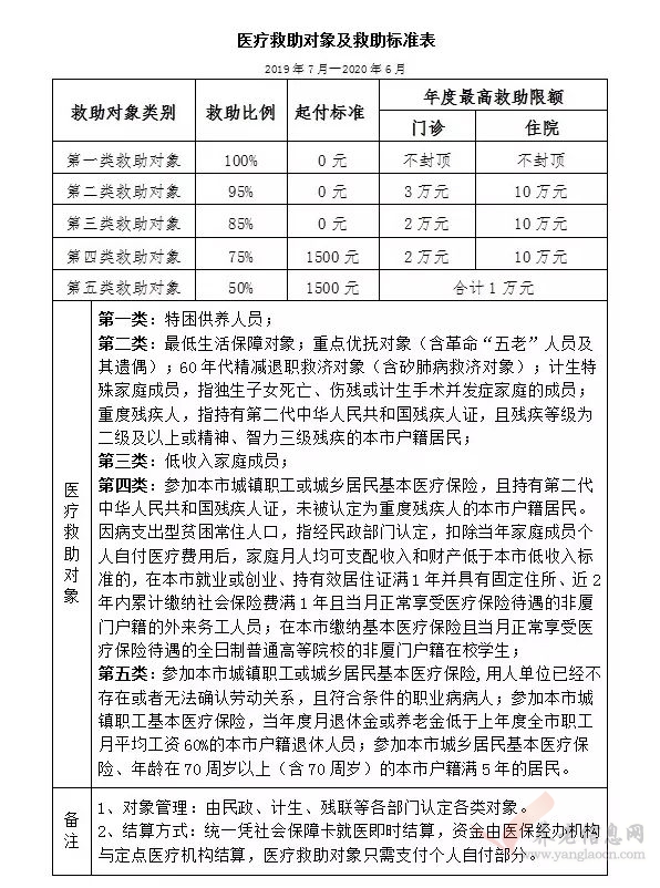 廈門：2019社保年度社保繳費標(biāo)準(zhǔn) & 2019醫(yī)保年度報銷比例