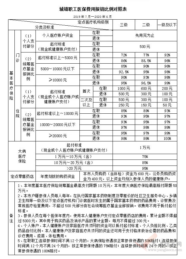 廈門：2019社保年度社保繳費標(biāo)準(zhǔn) & 2019醫(yī)保年度報銷比例