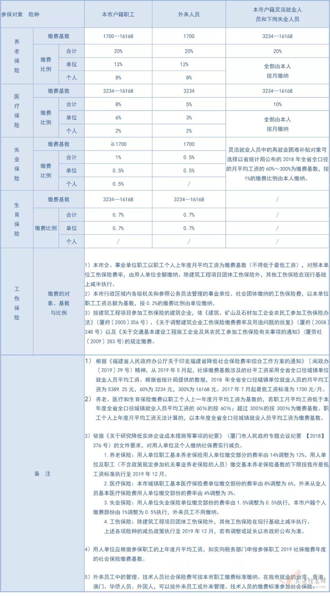 廈門：2019社保年度社保繳費標(biāo)準(zhǔn) & 2019醫(yī)保年度報銷比例