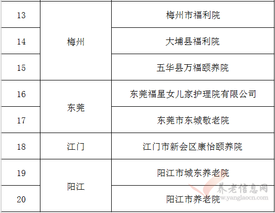 2018年度廣東省養(yǎng)老機構星級評定結果公示