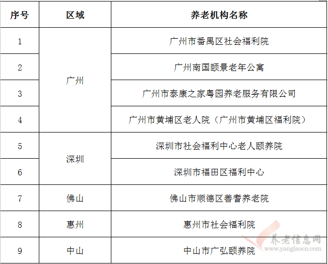 2018年度廣東省養(yǎng)老機構星級評定結果公示