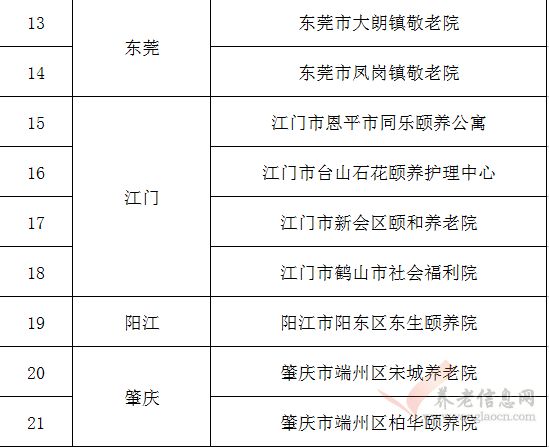 2018年度廣東省養(yǎng)老機構星級評定結果公示