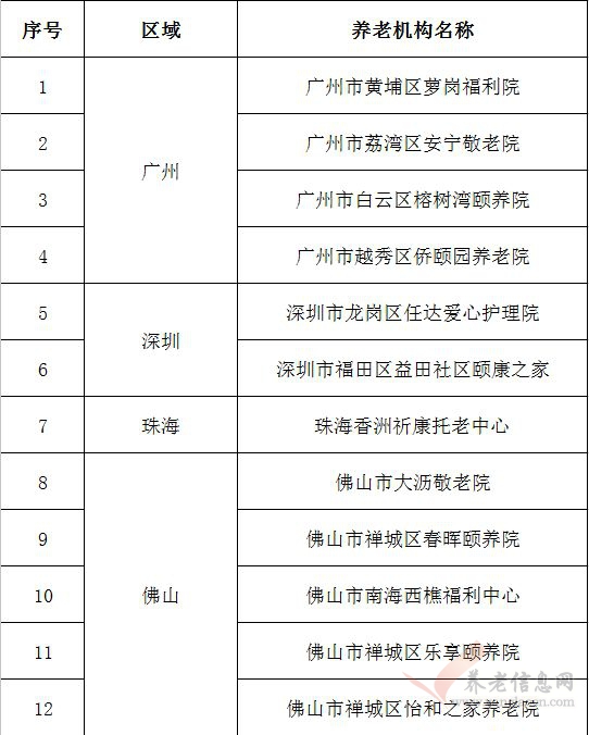 2018年度廣東省養(yǎng)老機構星級評定結果公示