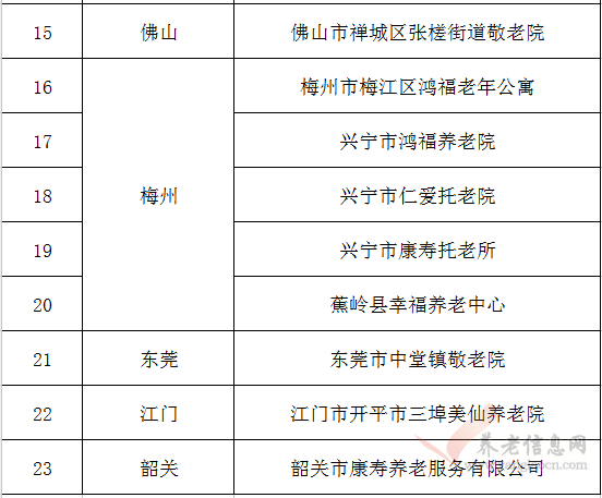 2018年度廣東省養(yǎng)老機構星級評定結果公示