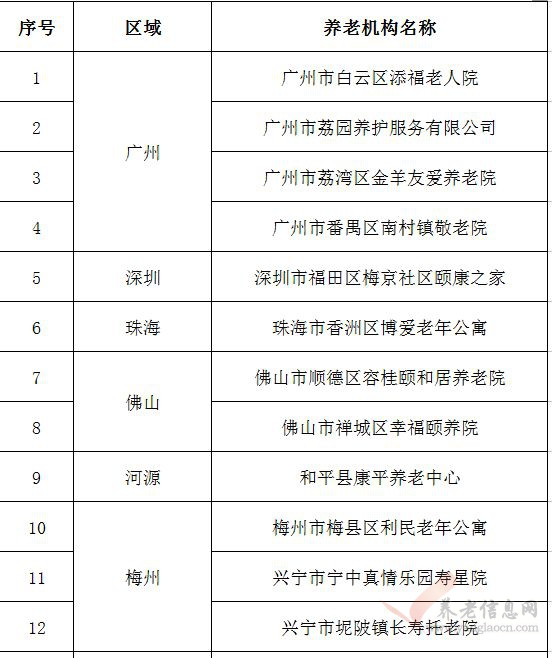 2018年度廣東省養(yǎng)老機構星級評定結果公示