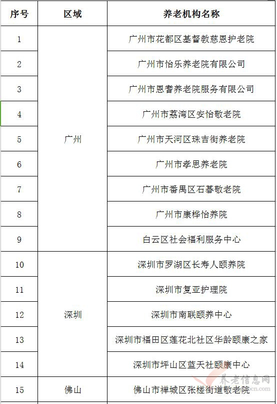 2018年度廣東省養(yǎng)老機構星級評定結果公示