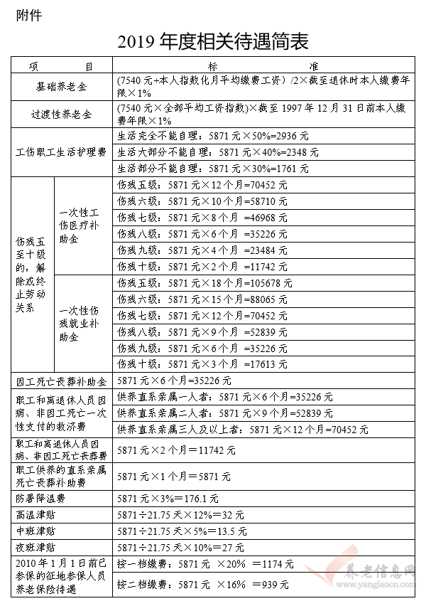 天津市：關于2018年度全市職工平均工資及2019年度工資福利和社會保險繳費基數(shù)標準等有關問題的通知（津人社局發(fā)〔2019〕16號）