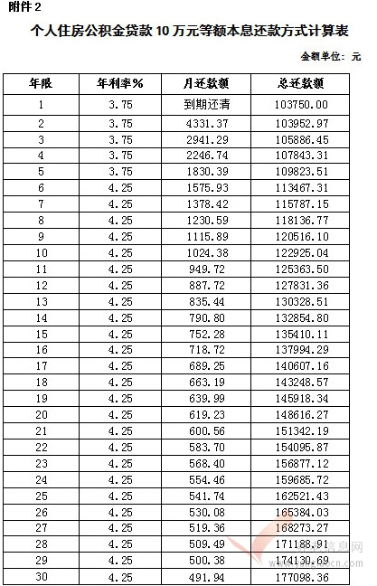 上海市：關于調(diào)整本市住房公積金存貸款利率的通知（滬公積金〔2014〕53號）