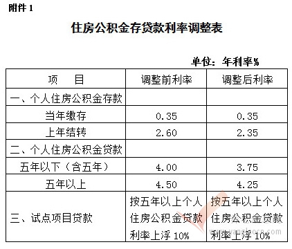 上海市：關于調(diào)整本市住房公積金存貸款利率的通知（滬公積金〔2014〕53號）