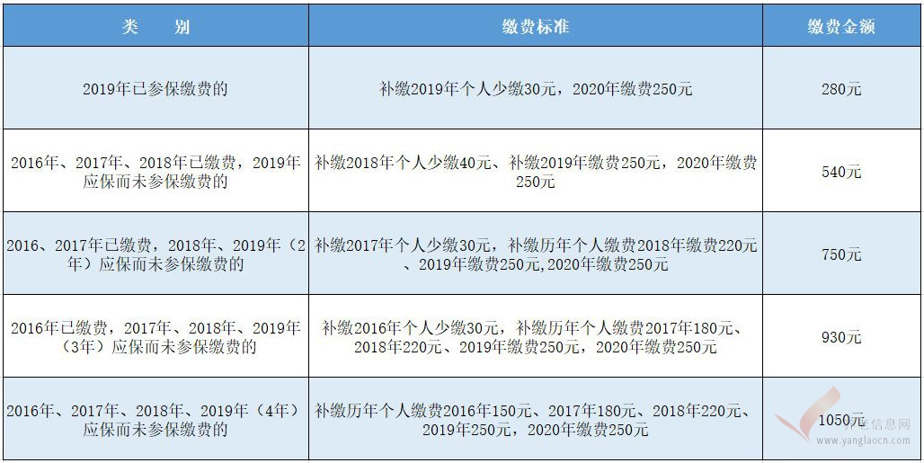 南昌市2020年度城鄉(xiāng)居民醫(yī)保繳費已經(jīng)開始啦~