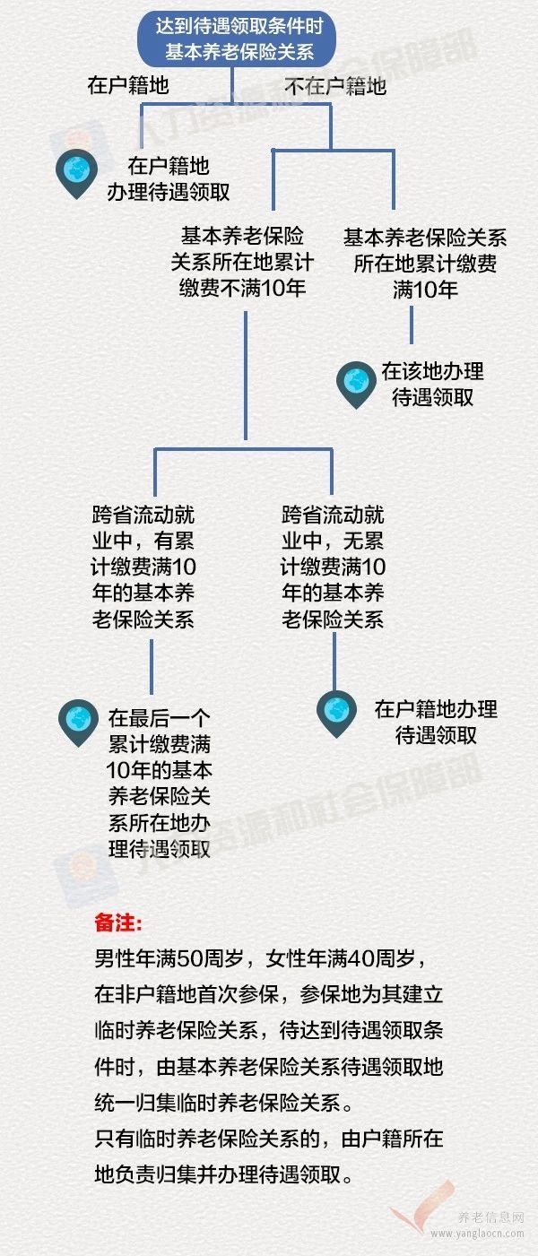 你能在杭州領(lǐng)養(yǎng)老金嗎？待遇領(lǐng)取確定的幾種情形！