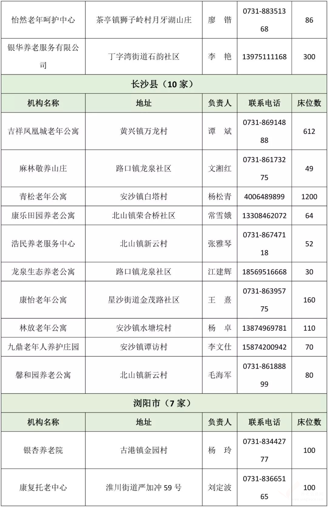 長沙市已辦理養(yǎng)老機構(gòu)許可或備案的民辦機構(gòu)名單（截止2019年10月31日）