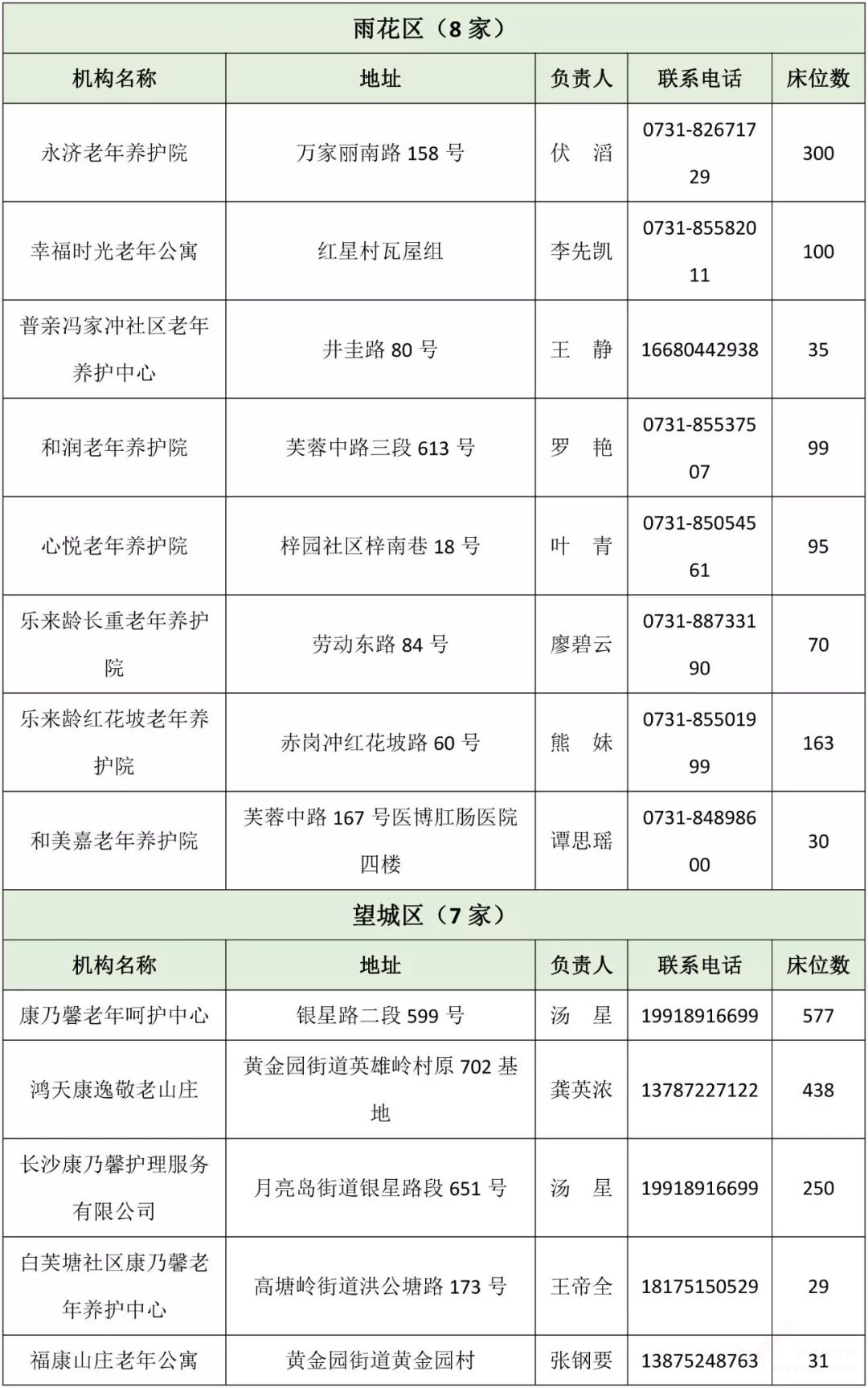 長沙市已辦理養(yǎng)老機構(gòu)許可或備案的民辦機構(gòu)名單（截止2019年10月31日）