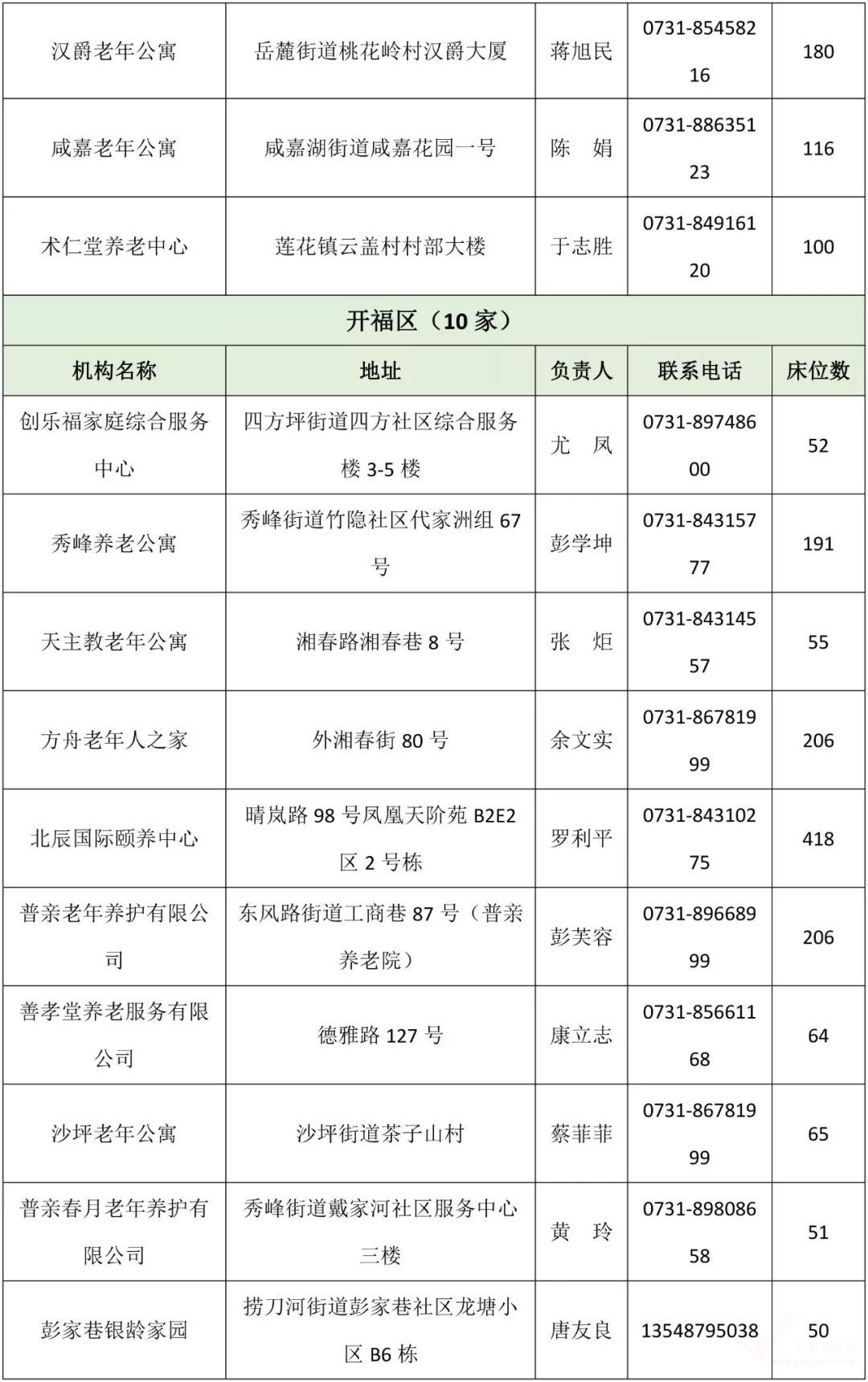 長沙市已辦理養(yǎng)老機構(gòu)許可或備案的民辦機構(gòu)名單（截止2019年10月31日）