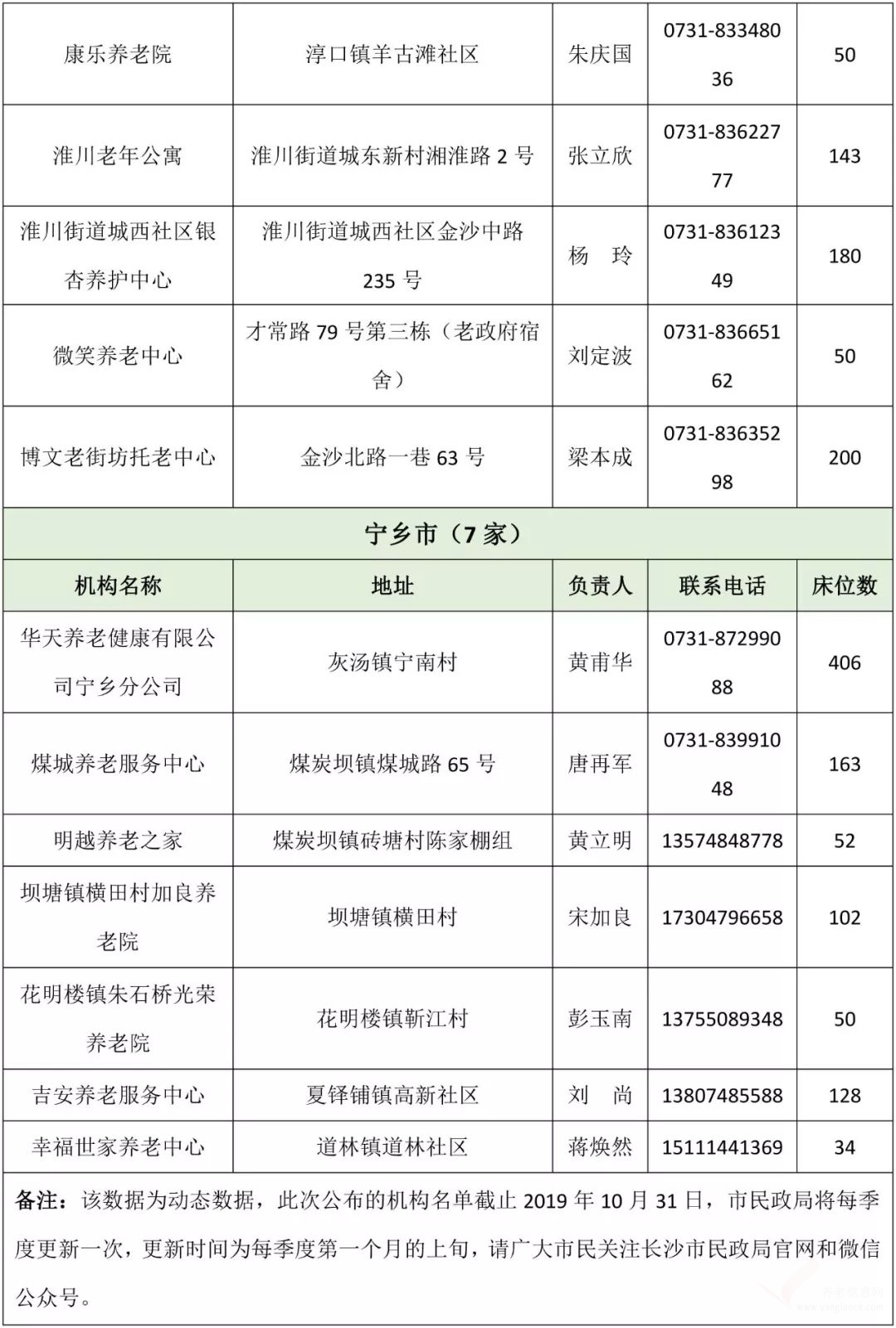 長沙市已辦理養(yǎng)老機構(gòu)許可或備案的民辦機構(gòu)名單（截止2019年10月31日）