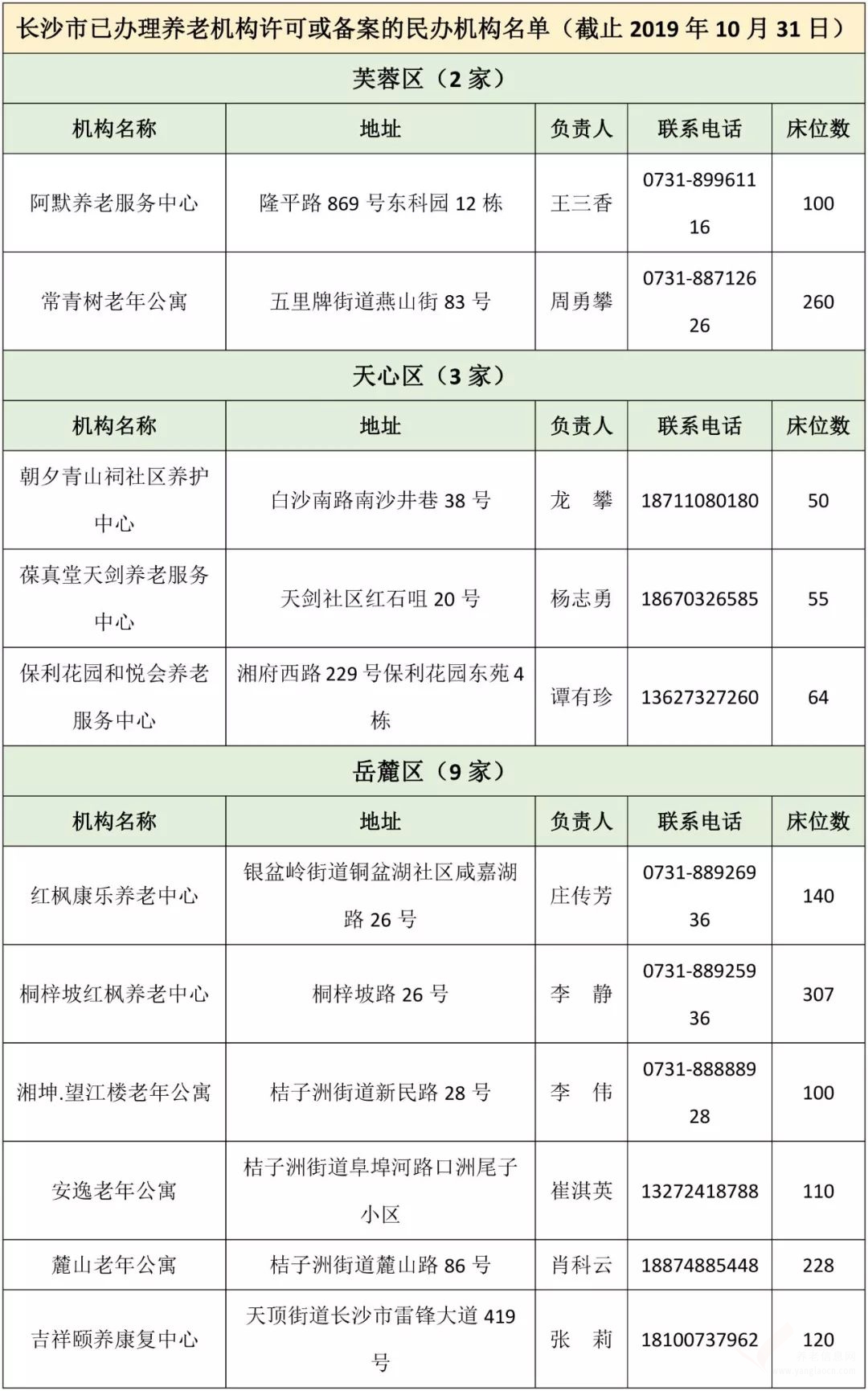 長沙市已辦理養(yǎng)老機構(gòu)許可或備案的民辦機構(gòu)名單（截止2019年10月31日）