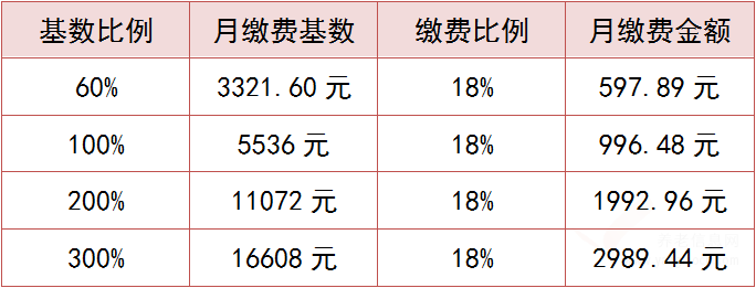 2020年杭州市區(qū)靈活就業(yè)人員養(yǎng)老保險繳費標(biāo)準(zhǔn)調(diào)整，1月1日起執(zhí)行